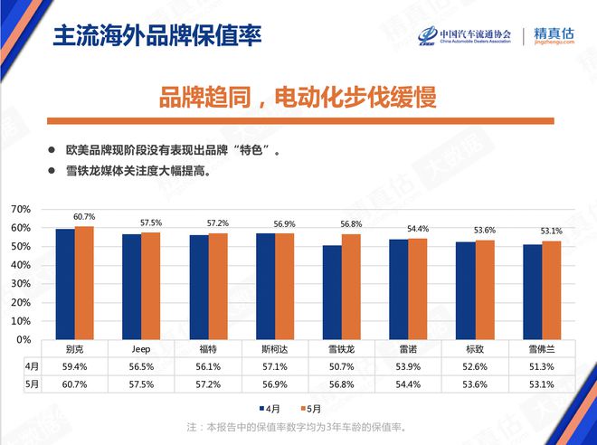 5月庫存預警指數52.9% 新能源車保值率回升 5月庫存預警指數52.9% 新能源車保值率回升