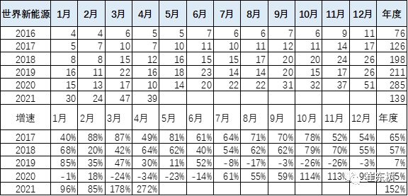 1-4月世界新能源車銷量達139萬 中國貢獻增量65%