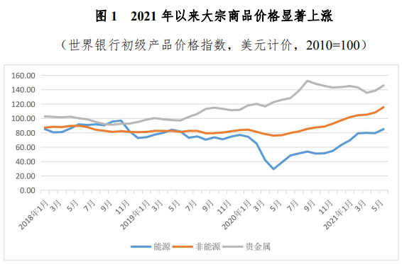 2021 年以來大宗商品價(jià)格顯著上漲