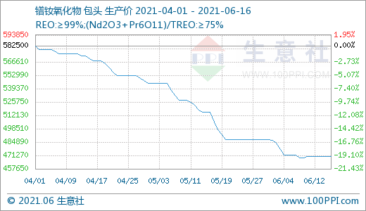 稀土,氧化釹,鐠釹合金 稀土,氧化釹,鐠釹合金