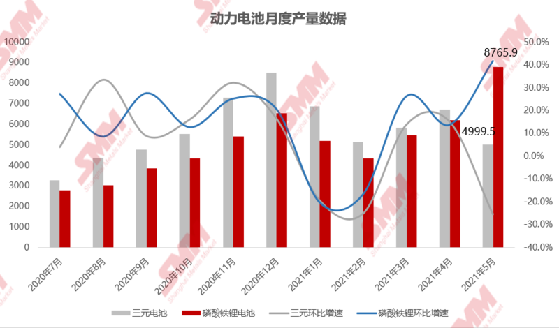 磷酸鐵鋰市場高景氣度持續(xù) 5月產(chǎn)量同增168.8%