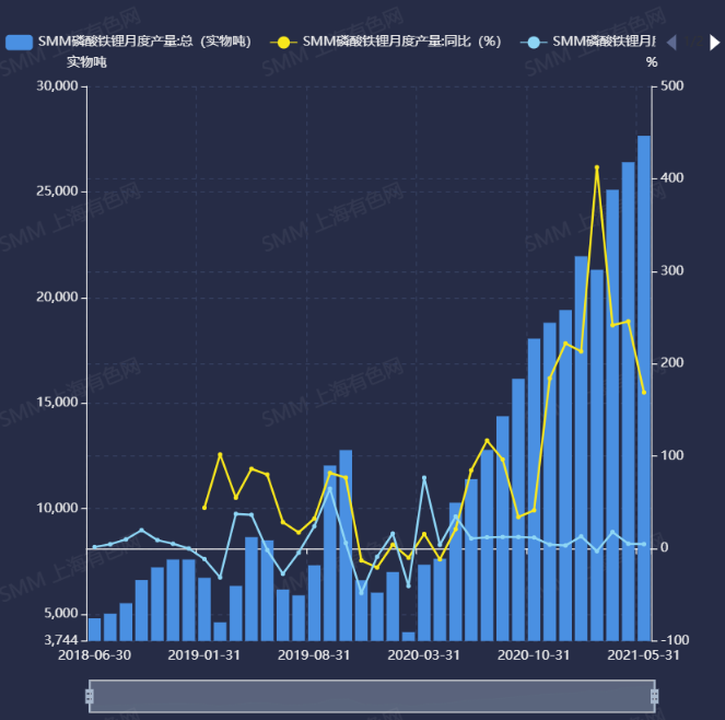 磷酸鐵鋰市場高景氣度持續(xù) 5月產(chǎn)量同增168.8%