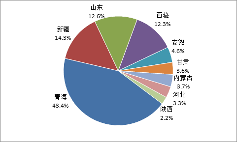 中國累計投運集中式光儲電站項目的地區(qū)分布比例