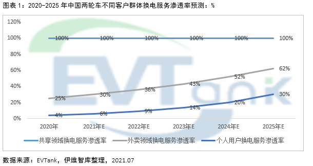 2025年電動(dòng)兩輪車換電市場規(guī)模或達(dá)1326億 帶動(dòng)鋰電池增量需求達(dá)10.9GWh