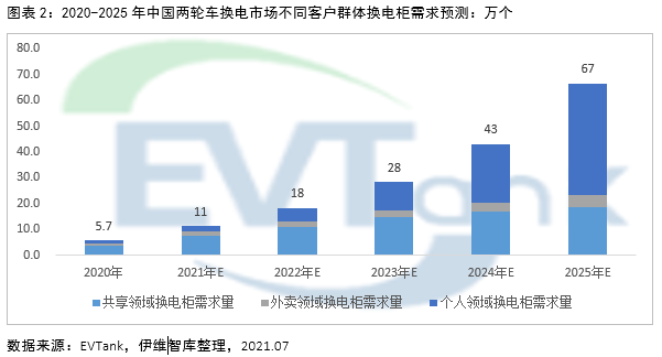 2025年電動(dòng)兩輪車換電市場規(guī)模或達(dá)1326億 帶動(dòng)鋰電池增量需求達(dá)10.9GWh