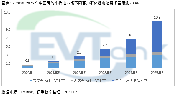 2025年電動(dòng)兩輪車換電市場規(guī)模或達(dá)1326億 帶動(dòng)鋰電池增量需求達(dá)10.9GWh