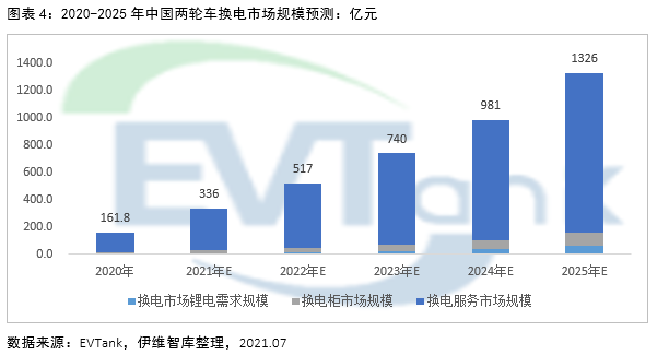 2025年電動(dòng)兩輪車換電市場規(guī)模或達(dá)1326億 帶動(dòng)鋰電池增量需求達(dá)10.9GWh