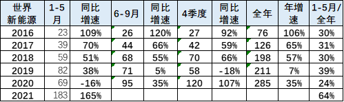 新能源汽車,電動汽車,混動汽車