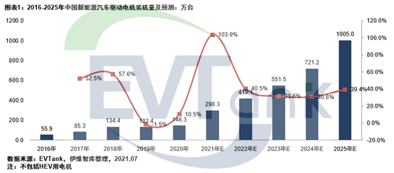 《中國新能源汽車驅(qū)動電機行業(yè)發(fā)展白皮書（2021年）》