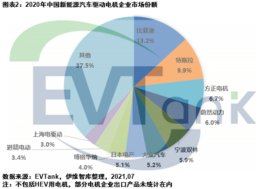 《中國新能源汽車驅(qū)動電機行業(yè)發(fā)展白皮書（2021年）》
