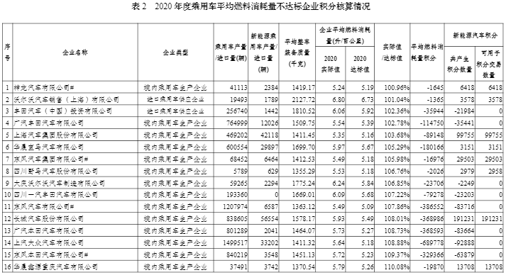 2020年度中國乘用車企業(yè)平均燃料消耗量與新能源汽車積分情況