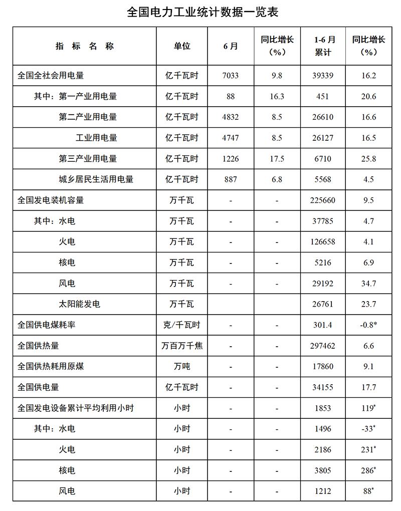 1-6月份全國電力工業統計數據