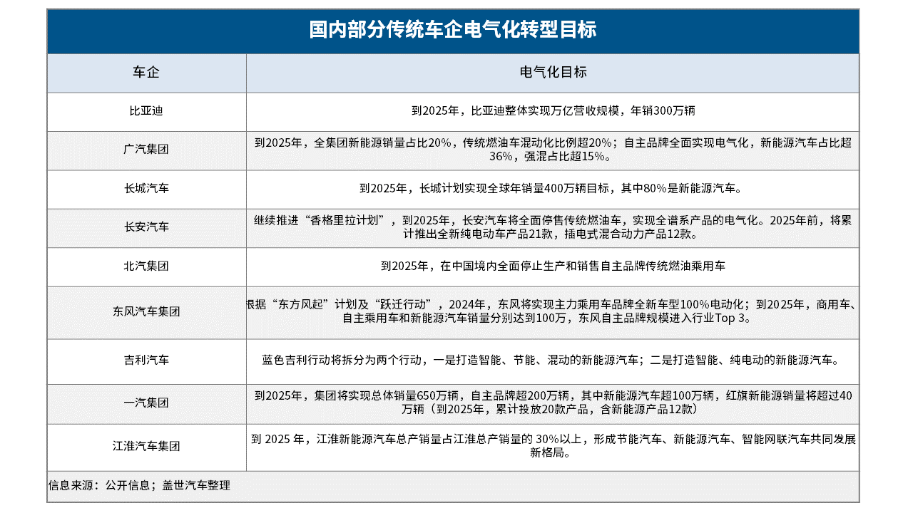 傳統車企轉型提速：比亞迪最快明年“禁燃” 長城、廣汽猛追