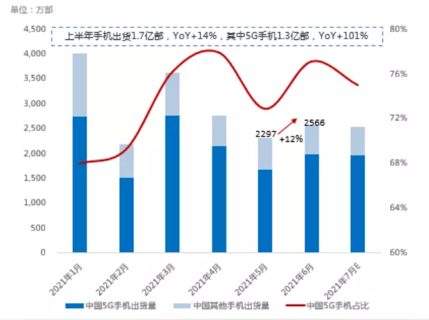 6月消費(fèi)回暖,上半年手機(jī)出貨同比增加 數(shù)據(jù)來(lái)源:SMM,中國(guó)信通院 6月消費(fèi)回暖,上半年手機(jī)出貨同比增加 數(shù)據(jù)來(lái)源:SMM,中國(guó)信通院