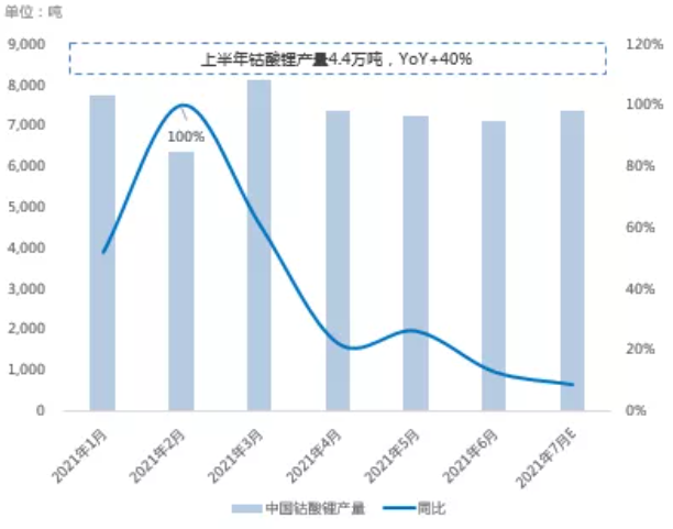 5G趨勢(shì)帶動(dòng),上半年鈷酸鋰供應(yīng)量同比增加40% 數(shù)據(jù)來(lái)源:SMM 5G趨勢(shì)帶動(dòng),上半年鈷酸鋰供應(yīng)量同比增加40% 數(shù)據(jù)來(lái)源:SMM