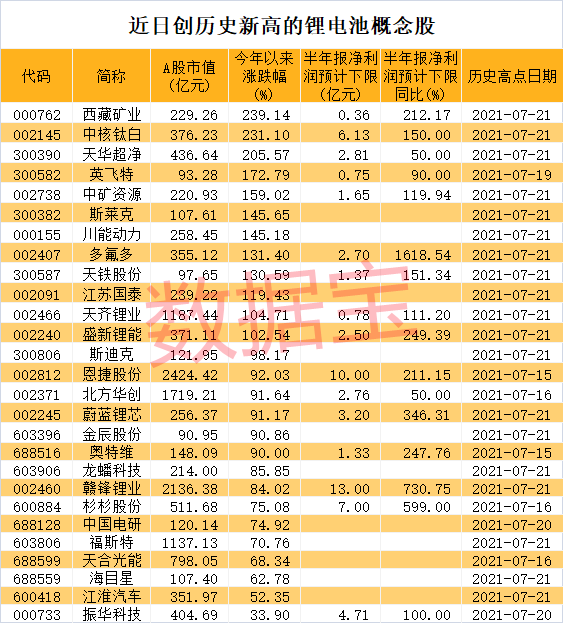 歷史新高