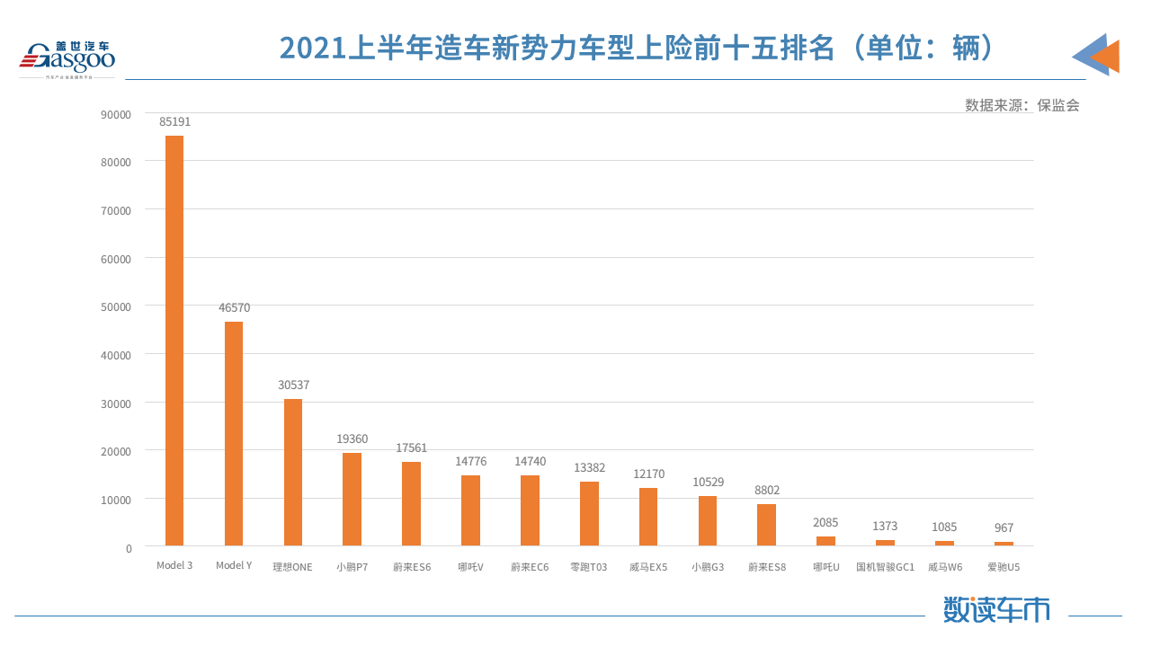 比亞迪，特斯拉，華為，造車新勢力,新能源,上險量