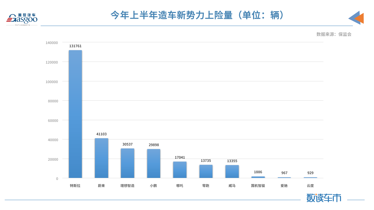 比亞迪，特斯拉，華為，造車新勢力,新能源,上險量