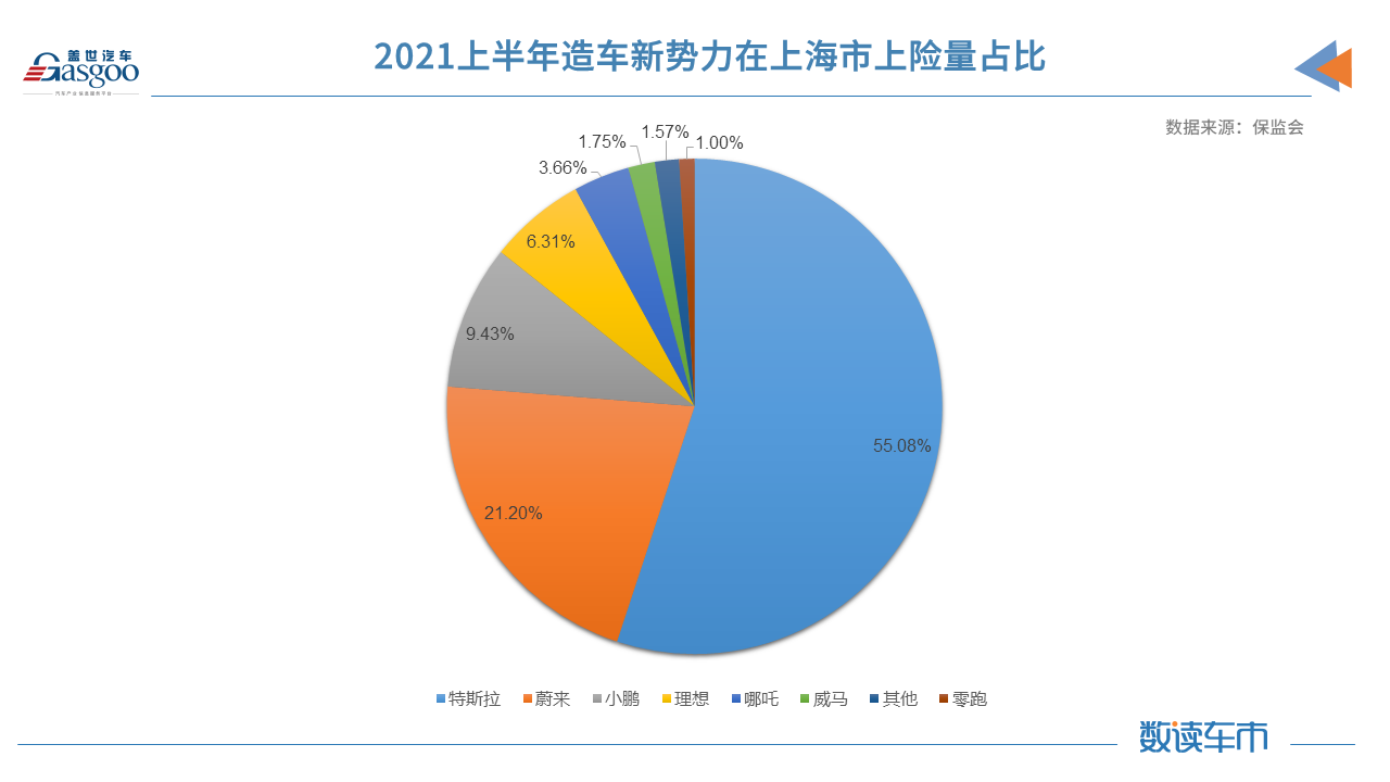 比亞迪，特斯拉，華為，造車新勢力,新能源,上險量