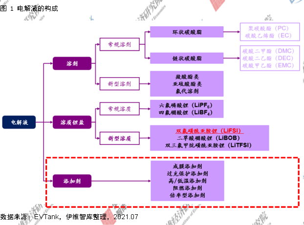 電解液添加劑行業發展白皮書全文來了！今年我國出貨量將達26690噸！
