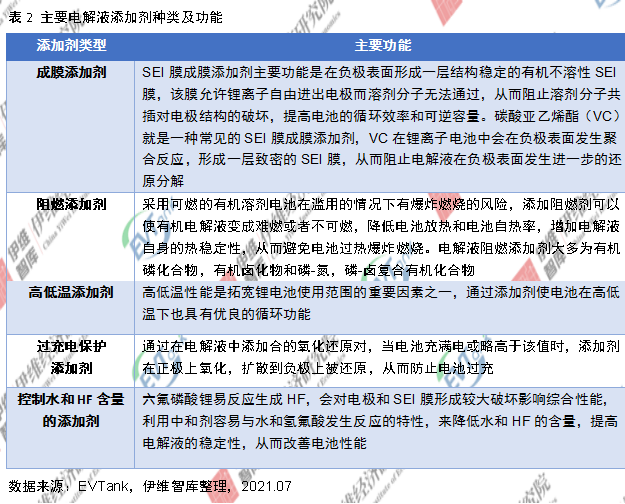 電解液添加劑行業發展白皮書全文來了！今年我國出貨量將達26690噸！