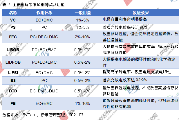 電解液添加劑行業發展白皮書全文來了！今年我國出貨量將達26690噸！