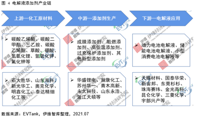 電解液添加劑行業發展白皮書全文來了！今年我國出貨量將達26690噸！