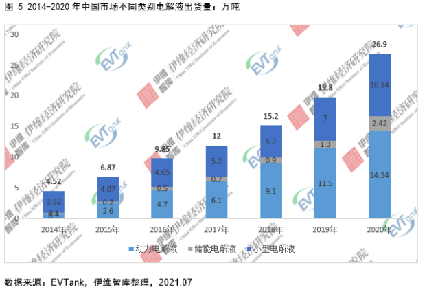 電解液添加劑行業發展白皮書全文來了！今年我國出貨量將達26690噸！