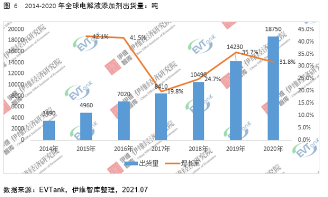 電解液添加劑行業發展白皮書全文來了！今年我國出貨量將達26690噸！