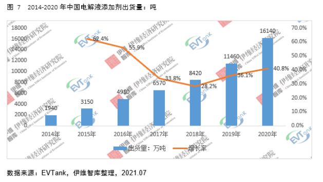 電解液添加劑行業發展白皮書全文來了！今年我國出貨量將達26690噸！