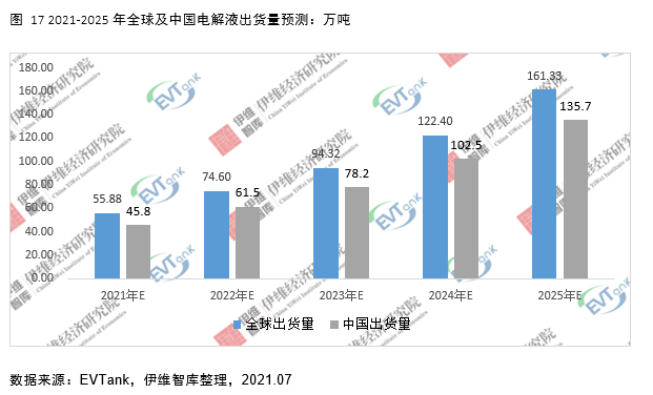 電解液添加劑行業發展白皮書全文來了!今年我國出貨量將達26690噸! 電解液添加劑行業發展白皮書全文來了!今年我國出貨量將達26690噸!