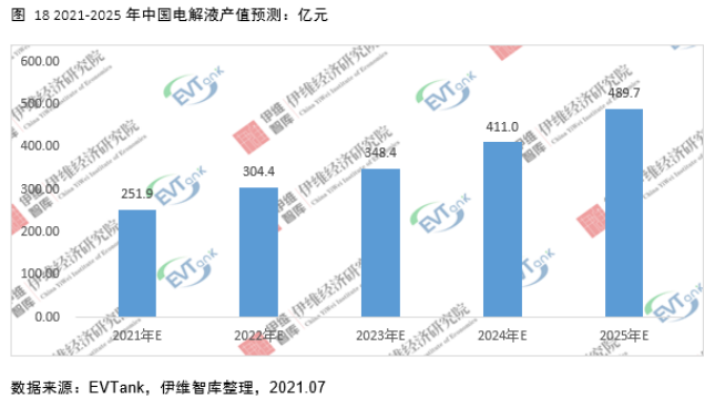 電解液添加劑行業發展白皮書全文來了!今年我國出貨量將達26690噸! 電解液添加劑行業發展白皮書全文來了!今年我國出貨量將達26690噸!