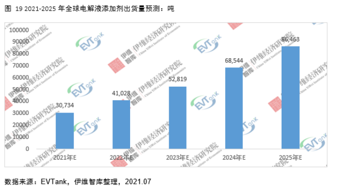 電解液添加劑行業發展白皮書全文來了!今年我國出貨量將達26690噸! 電解液添加劑行業發展白皮書全文來了!今年我國出貨量將達26690噸!