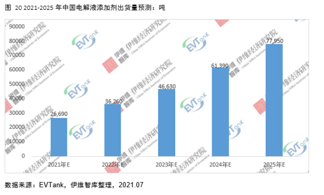 電解液添加劑行業發展白皮書全文來了!今年我國出貨量將達26690噸! 電解液添加劑行業發展白皮書全文來了!今年我國出貨量將達26690噸!