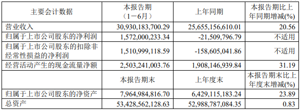 云天化相關業績數據(單位:元 幣種:人民幣) 云天化相關業績數據(單位:元 幣種:人民幣)