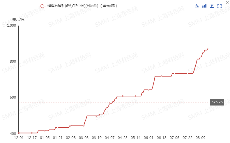 年內(nèi)暴漲109.6%！海外鋰礦巨頭暗示將改變鋰精礦定價方式 未來鋰價怎么走？
