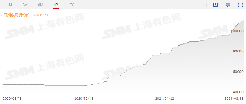 年內(nèi)暴漲109.6%！海外鋰礦巨頭暗示將改變鋰精礦定價方式 未來鋰價怎么走？