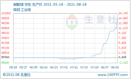碳酸鋰價格漲勢不停 短期可能持續看漲