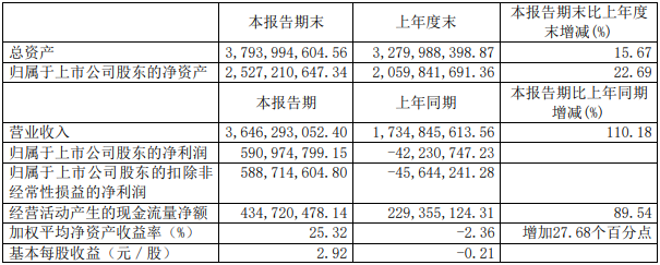 石大勝華上半年相關業績數據（單位：元 幣種：人民幣）