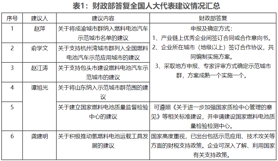 從財政部答復(fù)人大代表建議看 燃料電池汽車受重點關(guān)注
