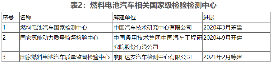 從財政部答復(fù)人大代表建議看 燃料電池汽車受重點關(guān)注