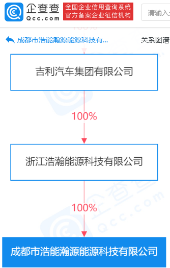 吉利于成都成立能源科技公司 經營范圍含供電業務等 吉利于成都成立能源科技公司 經營范圍含供電業務等