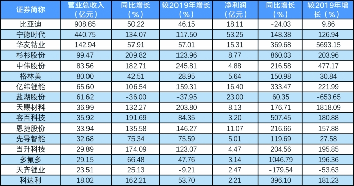 新能源產業鏈部分上市公司上半年業績