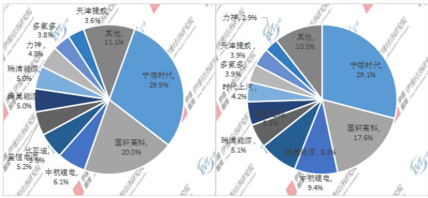 2020年/2021H1中國微型電動汽車配套動力電池企業(yè)TOP10市場份額 2020年/2021H1中國微型電動汽車配套動力電池企業(yè)TOP10市場份額