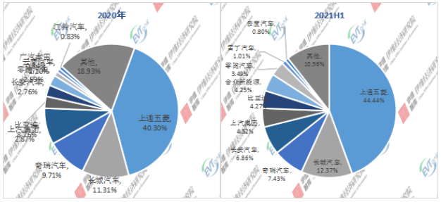 2020年/2021H1中國微型電動汽車企業(yè)TOP10市場份額 2020年/2021H1中國微型電動汽車企業(yè)TOP10市場份額