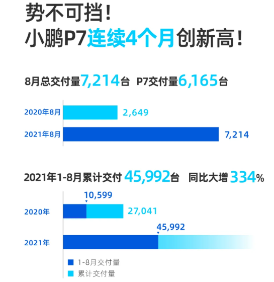 小鵬汽車8月總交付7214輛