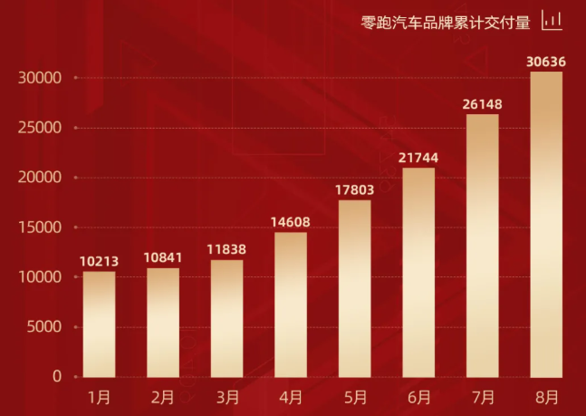 零跑汽車8月交付4488輛