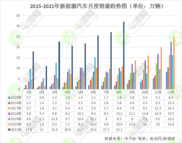 8月我國(guó)新能源車銷售32.1萬(wàn)輛 動(dòng)力電池裝車量12.6GWh