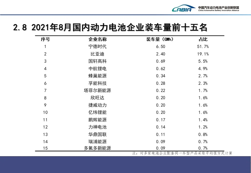 8月我國(guó)新能源車銷售32.1萬(wàn)輛 動(dòng)力電池裝車量12.6GWh