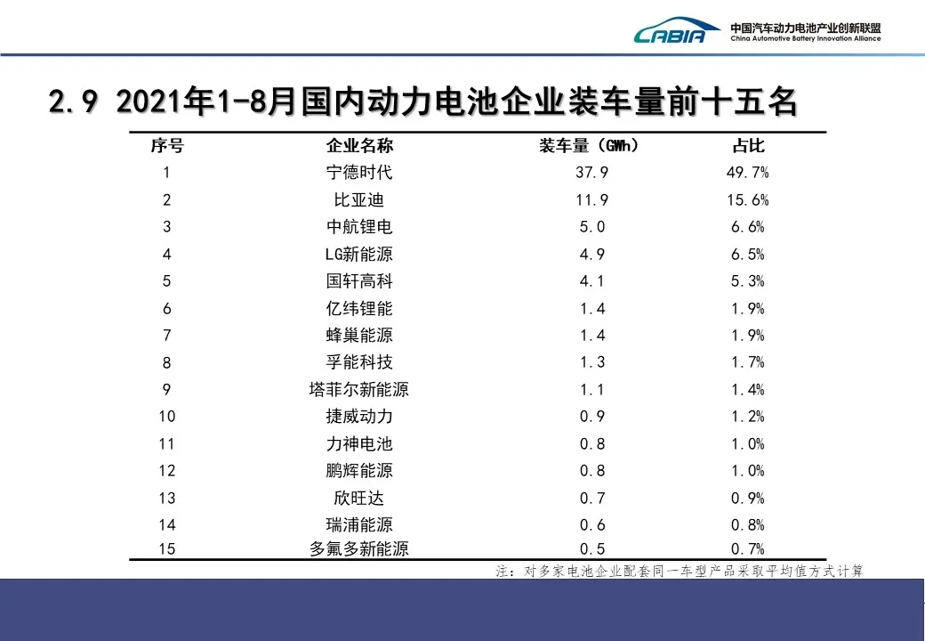 8月我國(guó)新能源車銷售32.1萬(wàn)輛 動(dòng)力電池裝車量12.6GWh